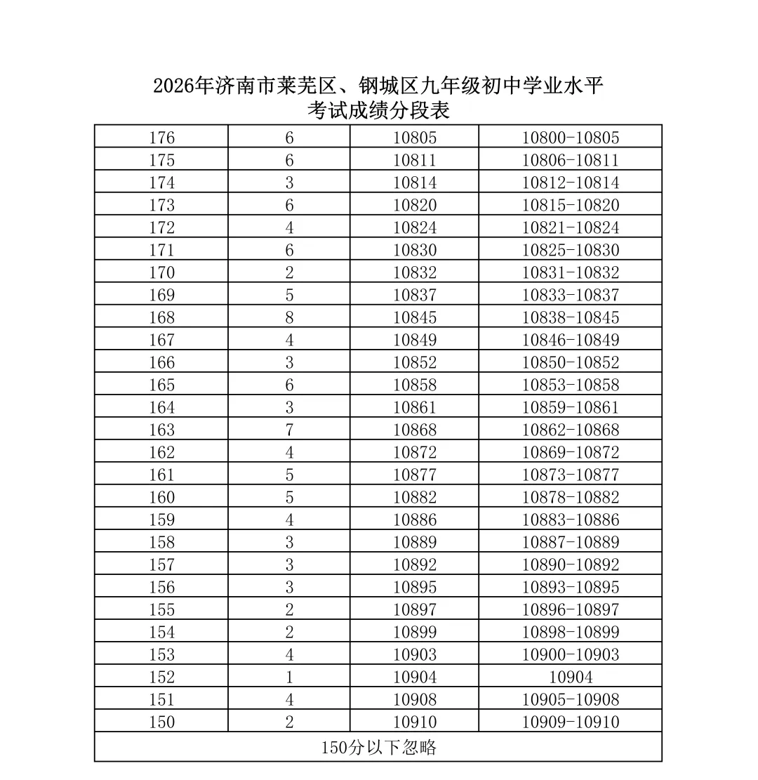 济南中考分数线发布(附:一分一段表)-第41张图片-四季读书网