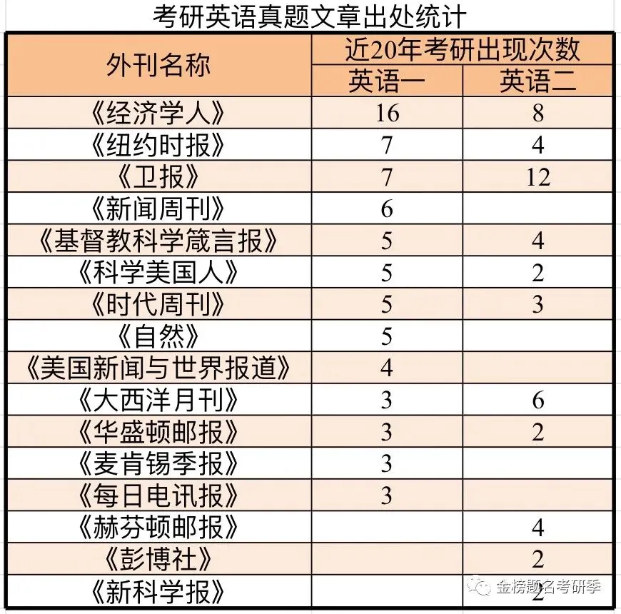 近20年考研英语真题出处统计-第3张图片-四季读书网