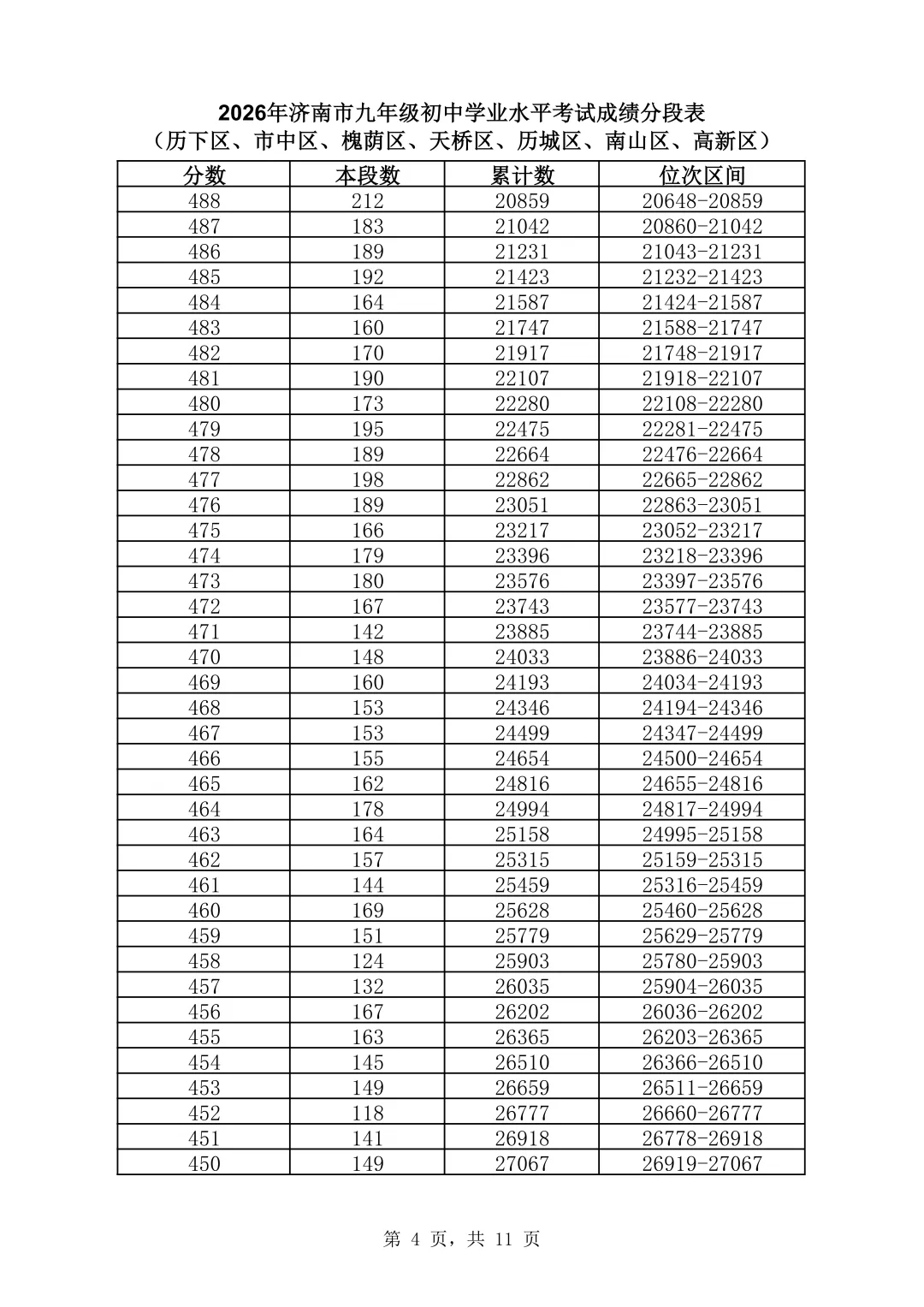 2026济南中考最全信息|济南市高中阶段招录志愿填报资格线、一分一段表、招录计划及指标生分配方案-第21张图片-四季读书网