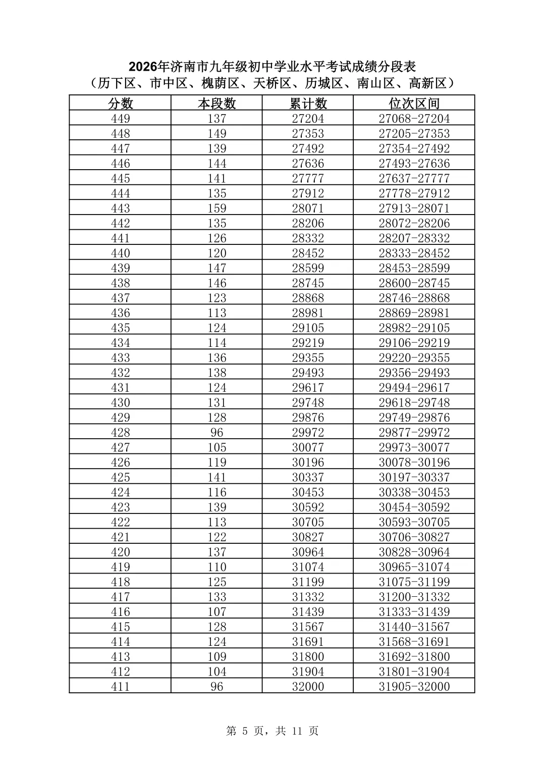 2026济南中考最全信息|济南市高中阶段招录志愿填报资格线、一分一段表、招录计划及指标生分配方案-第22张图片-四季读书网