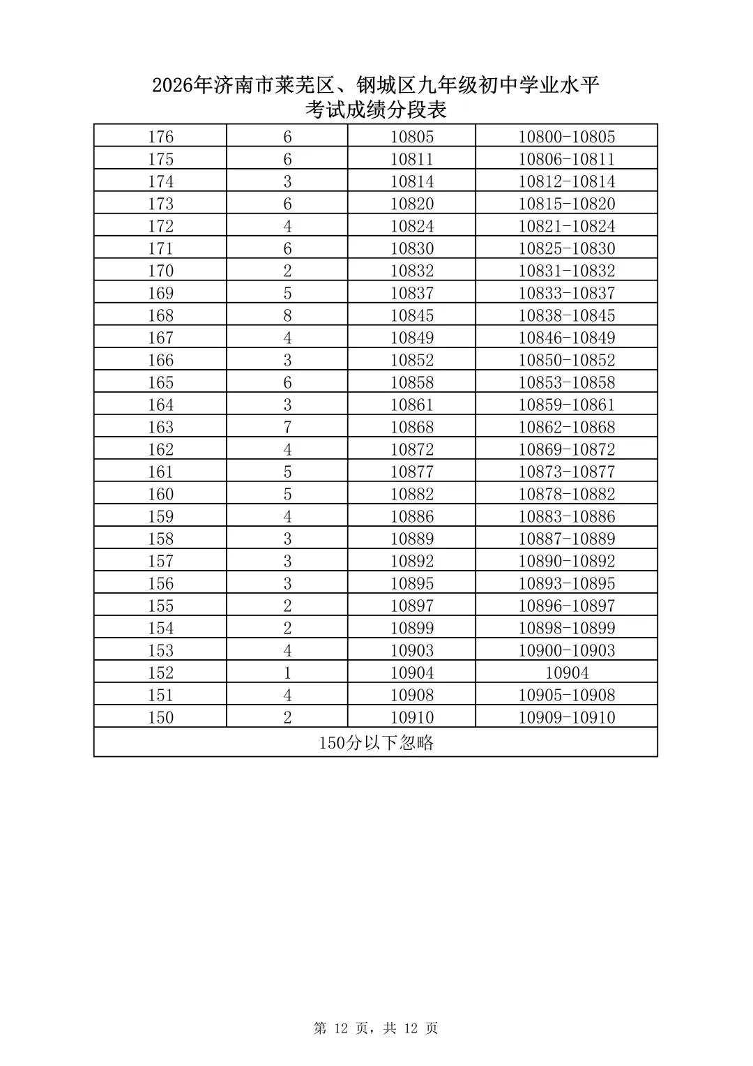 2026济南中考最全信息|济南市高中阶段招录志愿填报资格线、一分一段表、招录计划及指标生分配方案-第40张图片-四季读书网
