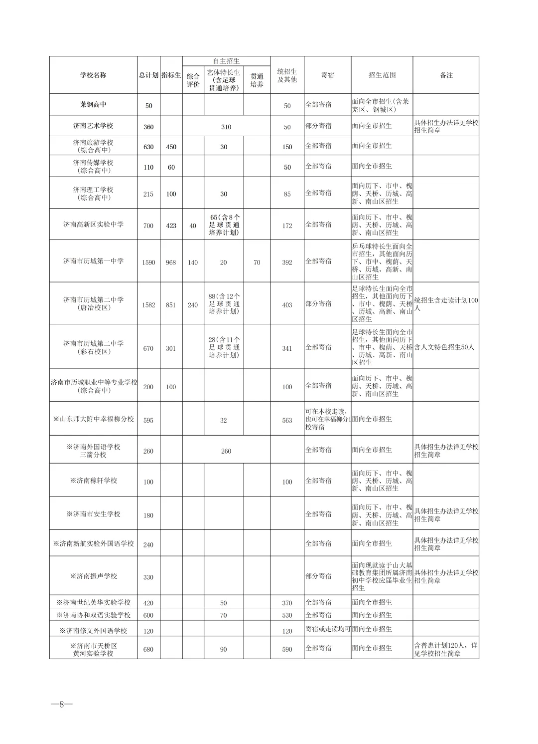 2026济南中考最全信息|济南市高中阶段招录志愿填报资格线、一分一段表、招录计划及指标生分配方案-第45张图片-四季读书网