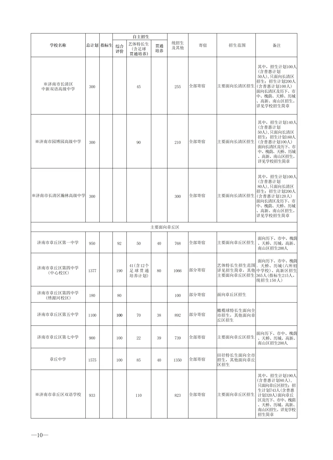 2026济南中考最全信息|济南市高中阶段招录志愿填报资格线、一分一段表、招录计划及指标生分配方案-第47张图片-四季读书网