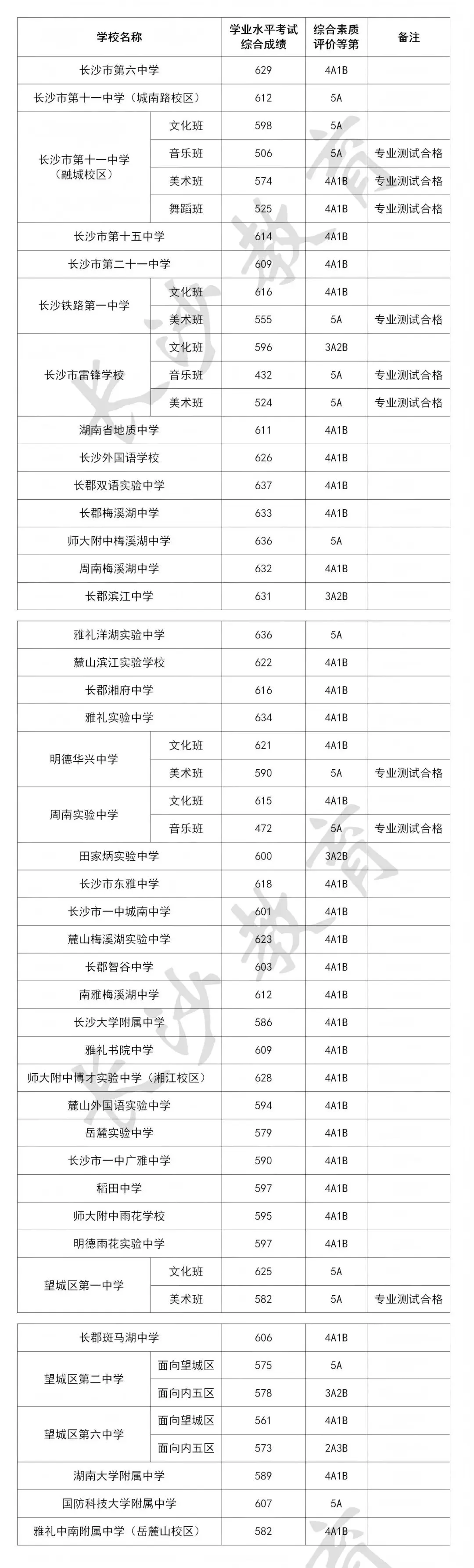 【中考成绩】2026长沙市中考成绩正式公布!附历年中考录取分数线→-第6张图片-四季读书网