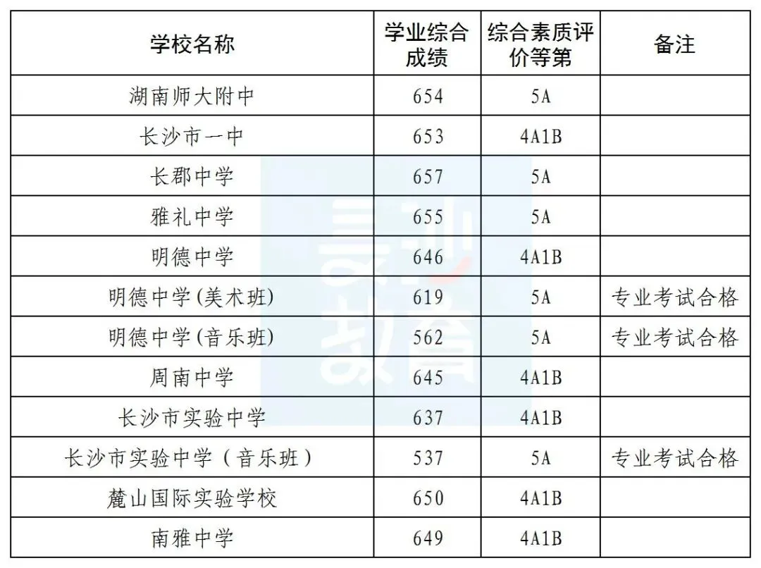 【中考成绩】2026长沙市中考成绩正式公布!附历年中考录取分数线→-第9张图片-四季读书网