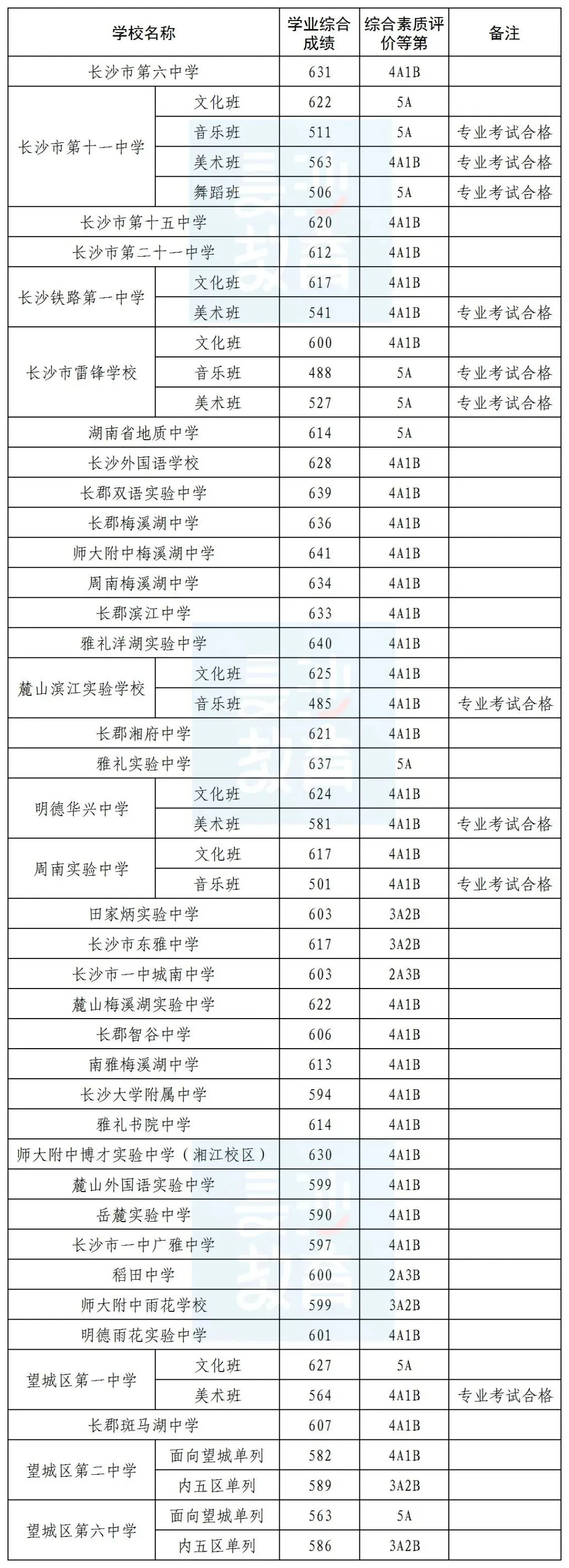 【中考成绩】2026长沙市中考成绩正式公布!附历年中考录取分数线→-第10张图片-四季读书网