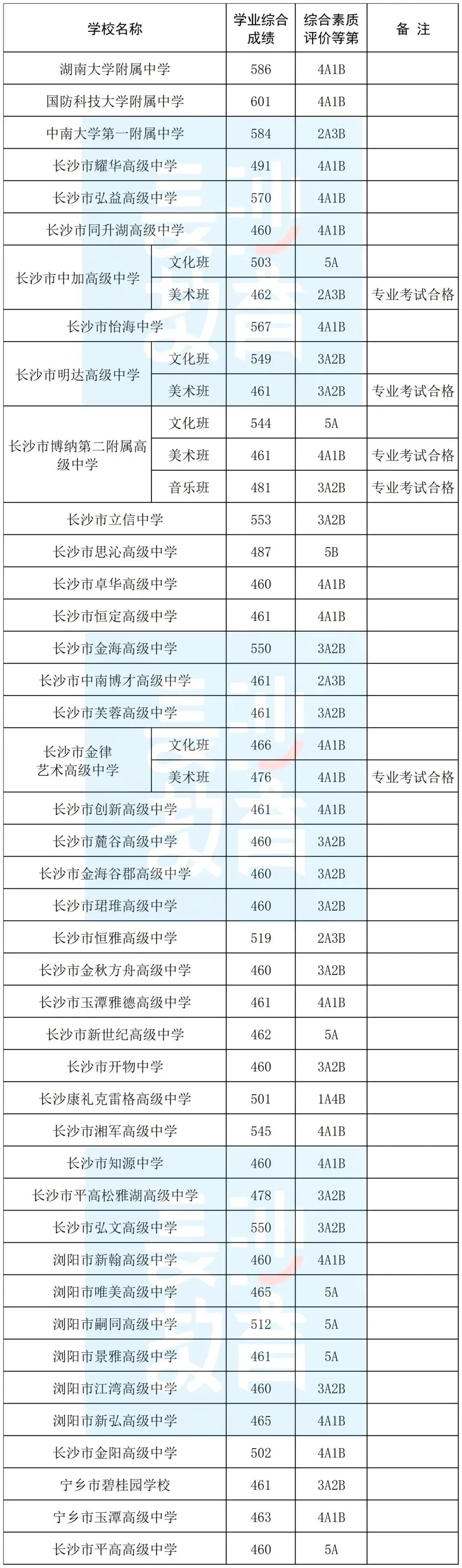 【中考成绩】2026长沙市中考成绩正式公布!附历年中考录取分数线→-第11张图片-四季读书网