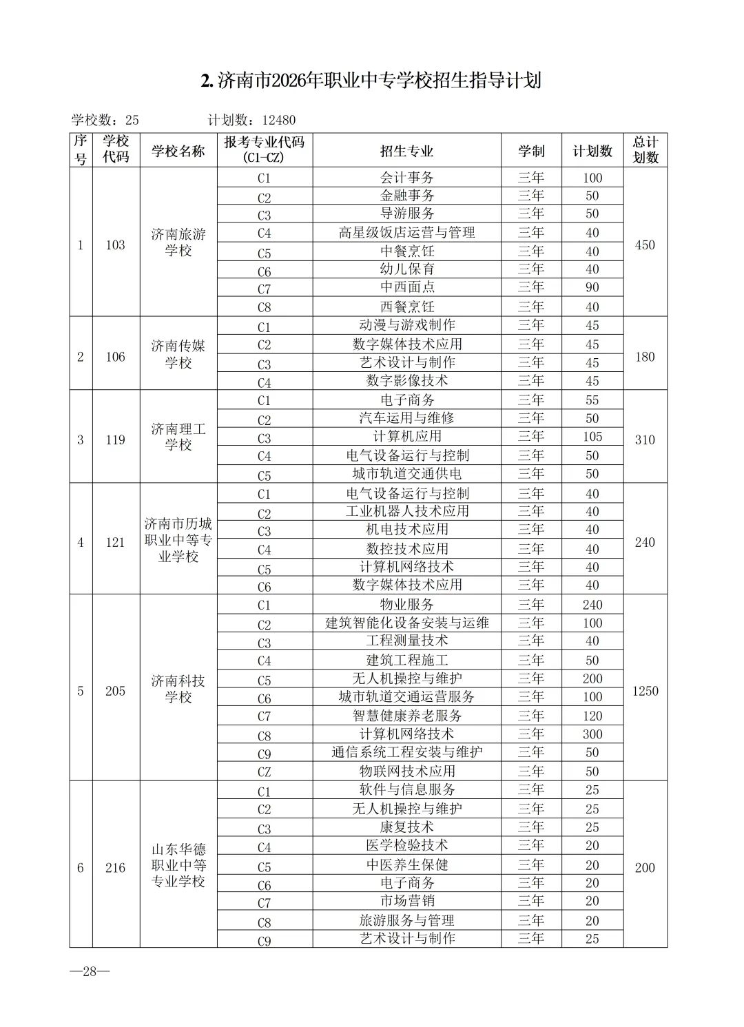 2026济南中考最全信息|济南市高中阶段招录志愿填报资格线、一分一段表、招录计划及指标生分配方案-第65张图片-四季读书网