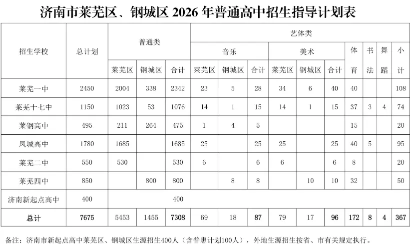 2026济南中考最全信息|济南市高中阶段招录志愿填报资格线、一分一段表、招录计划及指标生分配方案-第88张图片-四季读书网