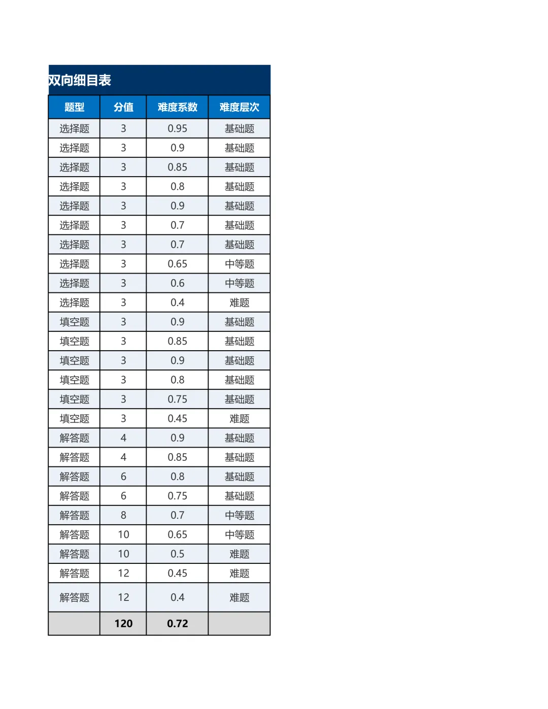 2026年广州市中考数学模拟押题预测试卷命题双向细目表-第2张图片-四季读书网