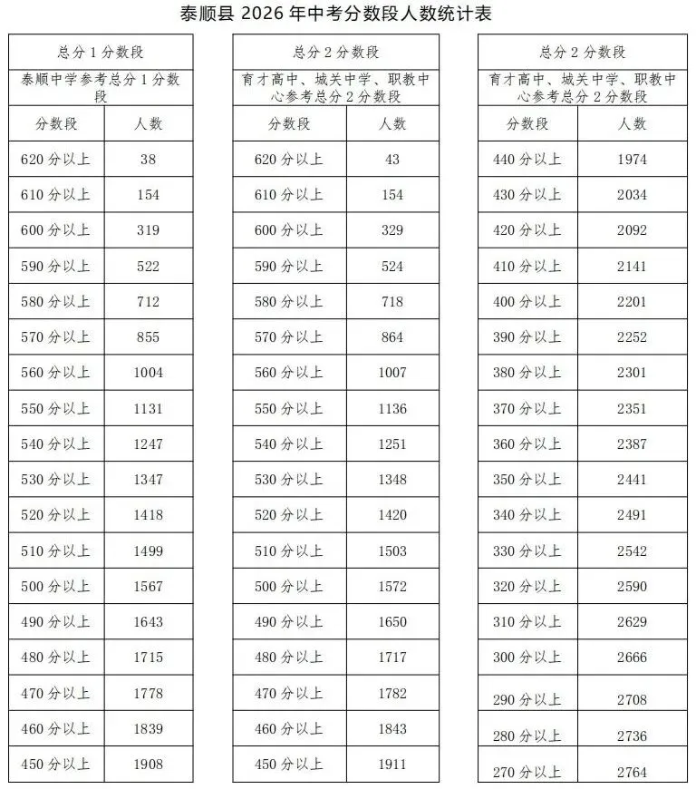 泰顺中考成绩公布!81人超620分-第1张图片-四季读书网