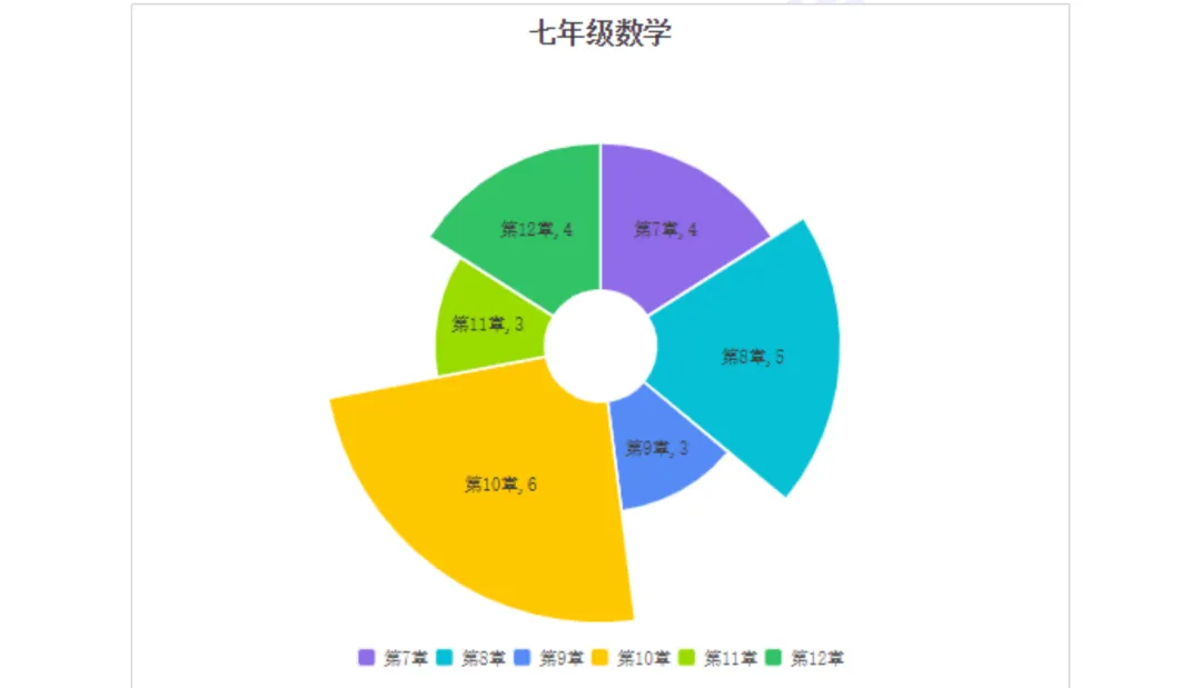 七年级(下)期末考试——数学试卷分析-第5张图片-四季读书网