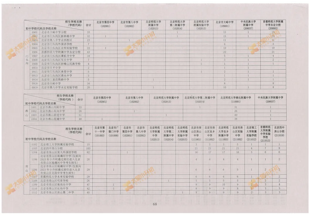 重磅公布!2026北京中考校额到校、市级统筹计划!小升初该关注什么?-第12张图片-四季读书网