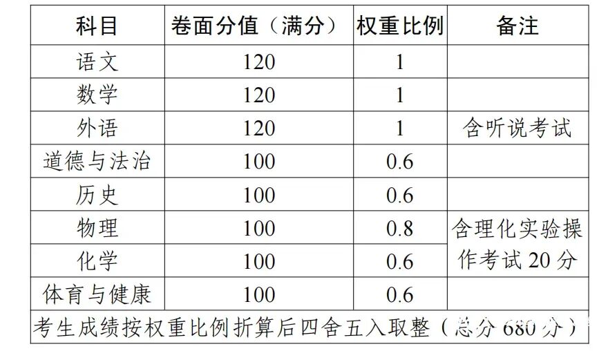 东莞生地中考考生回忆版来袭!本地户籍生注意!今年等级制会影响高中录取哦!-第6张图片-四季读书网