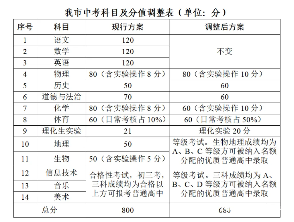 东莞生地中考考生回忆版来袭!本地户籍生注意!今年等级制会影响高中录取哦!-第7张图片-四季读书网