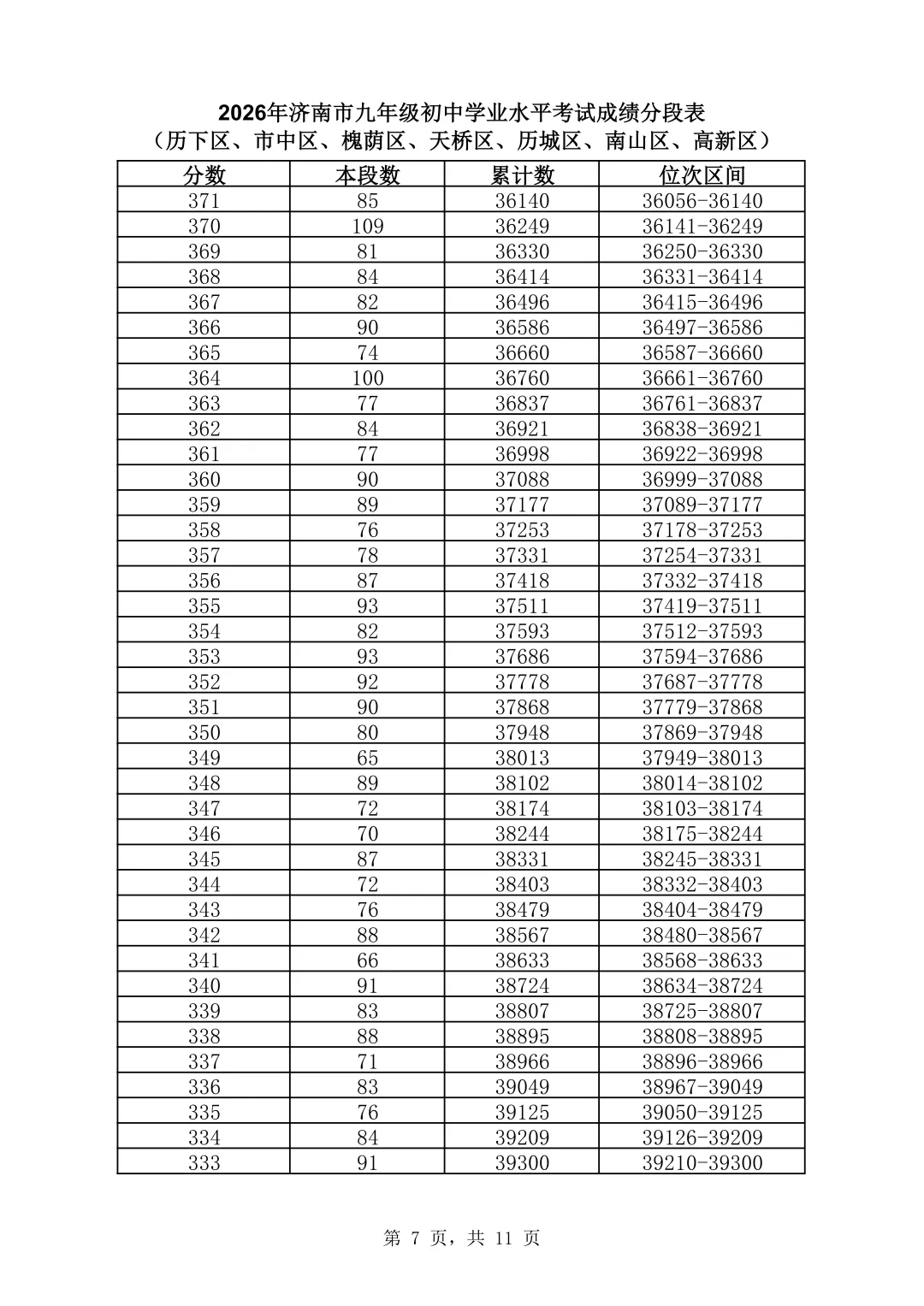 中考关注 | 速看!济南市2026年中考一分一段表(全汇总)-第20张图片-四季读书网