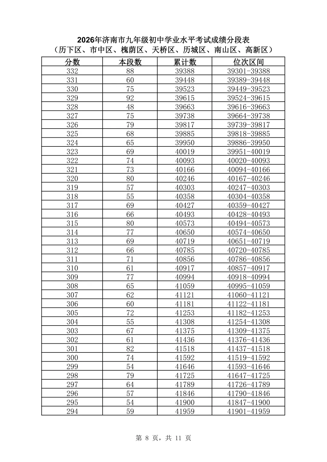 中考关注 | 速看!济南市2026年中考一分一段表(全汇总)-第21张图片-四季读书网