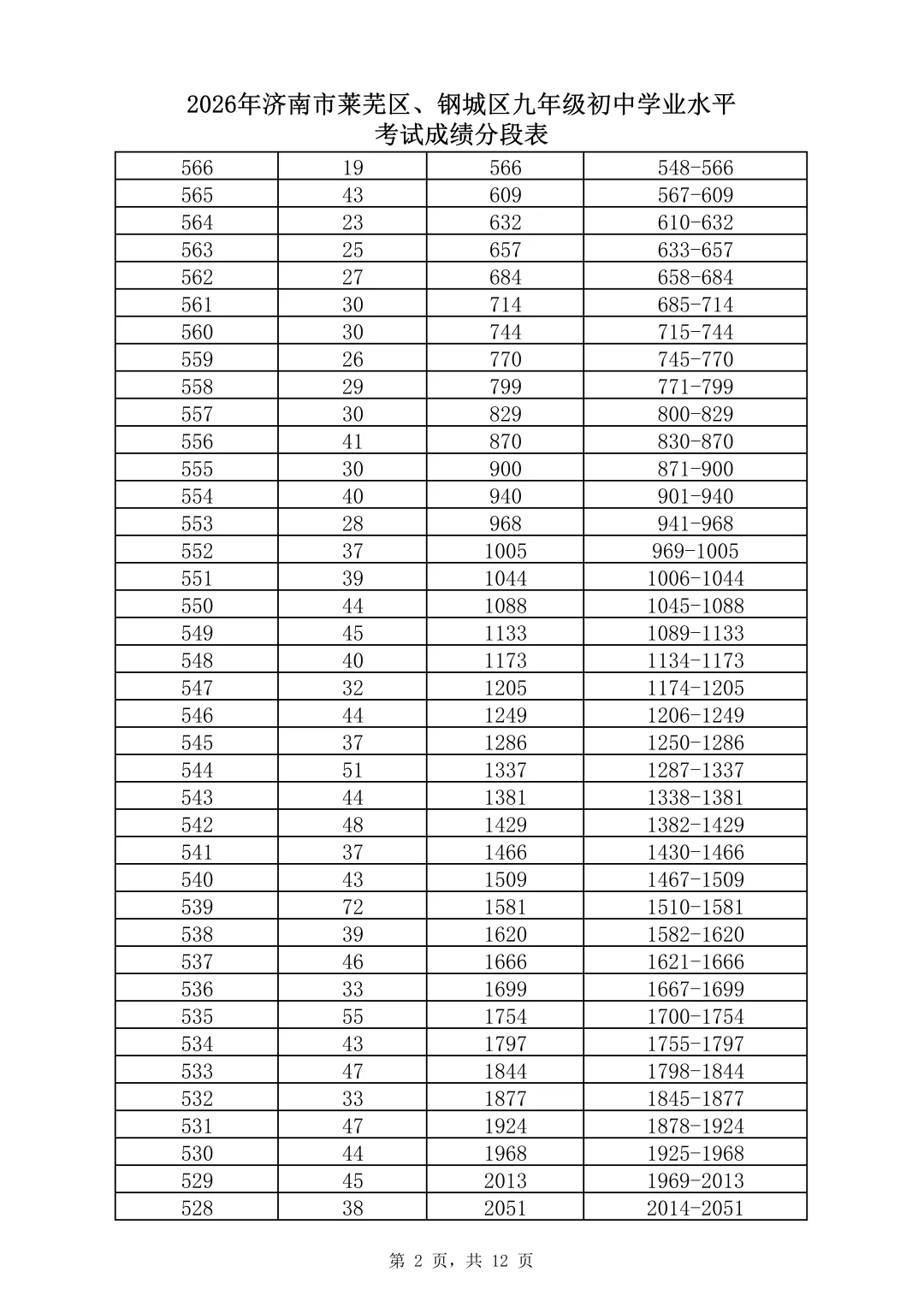 中考关注 | 速看!济南市2026年中考一分一段表(全汇总)-第26张图片-四季读书网