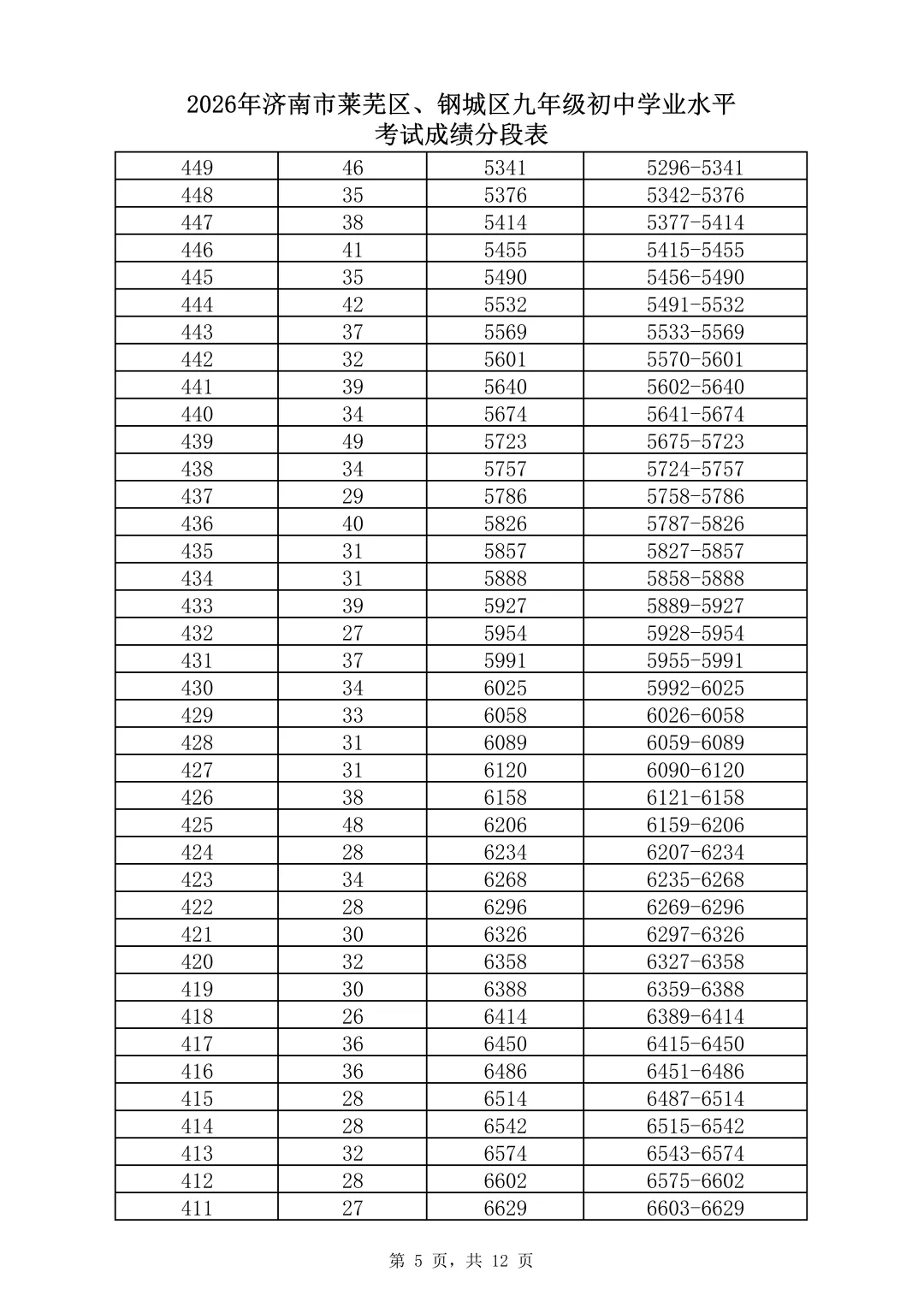 中考关注 | 速看!济南市2026年中考一分一段表(全汇总)-第29张图片-四季读书网