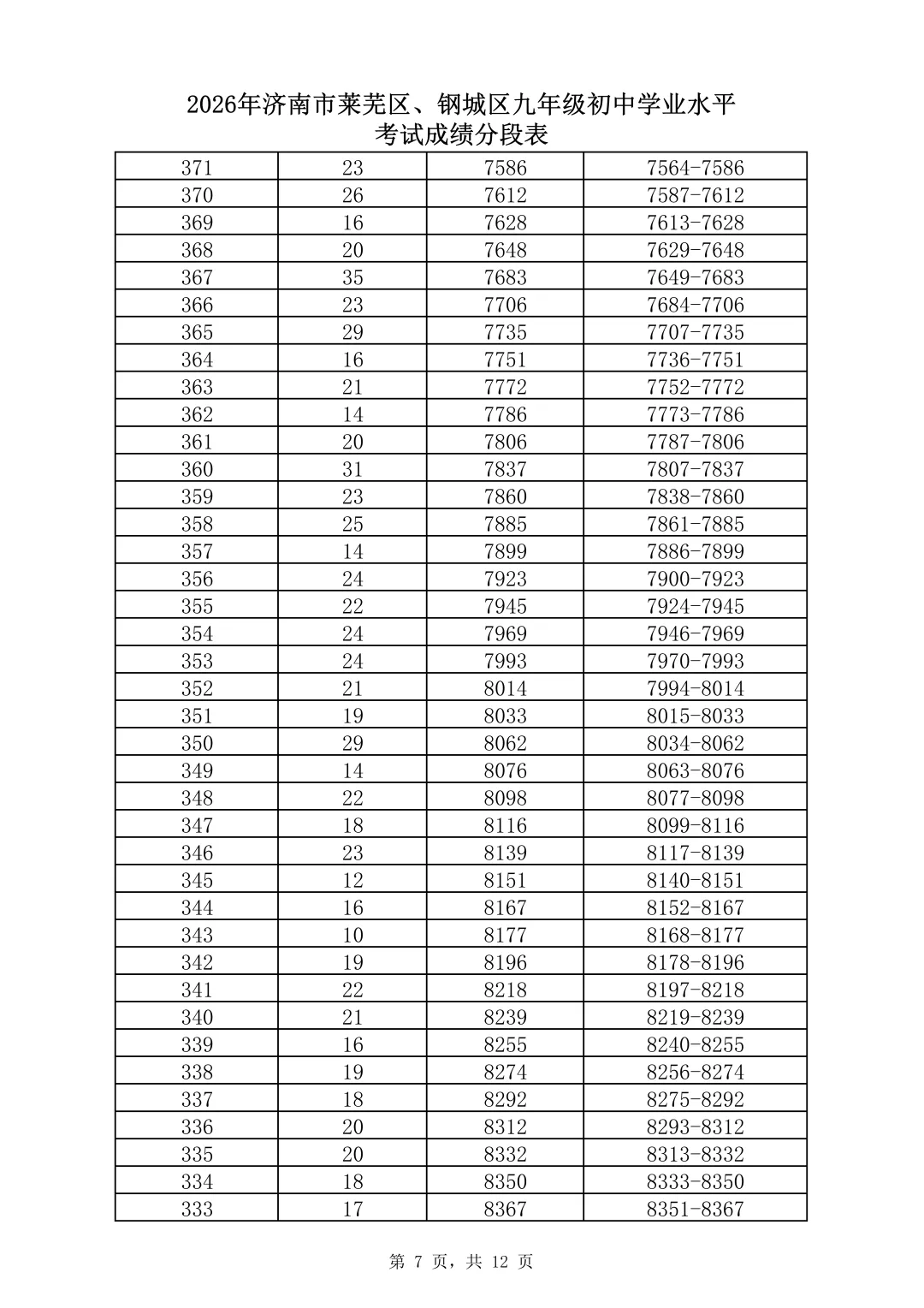 中考关注 | 速看!济南市2026年中考一分一段表(全汇总)-第31张图片-四季读书网