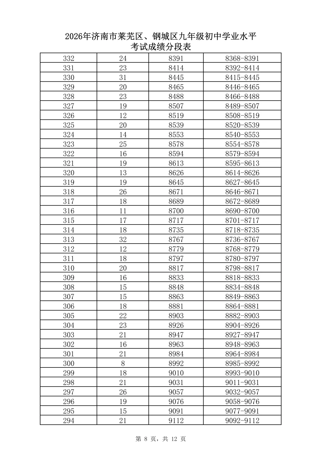 中考关注 | 速看!济南市2026年中考一分一段表(全汇总)-第32张图片-四季读书网