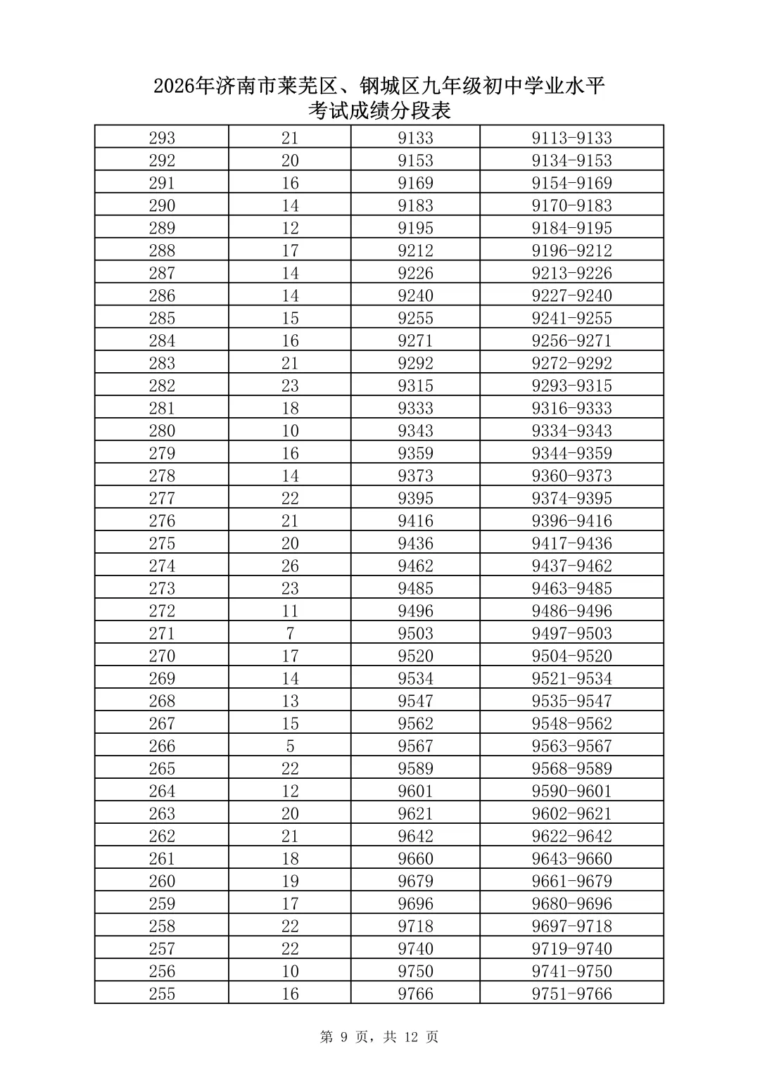中考关注 | 速看!济南市2026年中考一分一段表(全汇总)-第33张图片-四季读书网