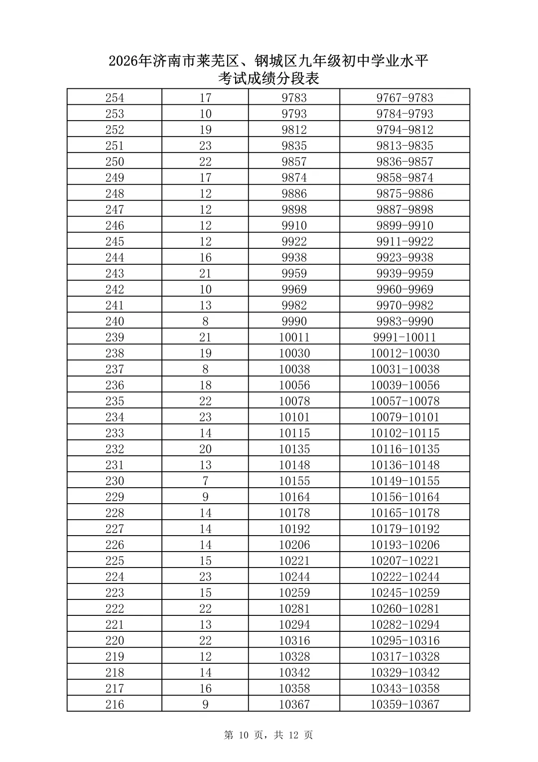 中考关注 | 速看!济南市2026年中考一分一段表(全汇总)-第34张图片-四季读书网