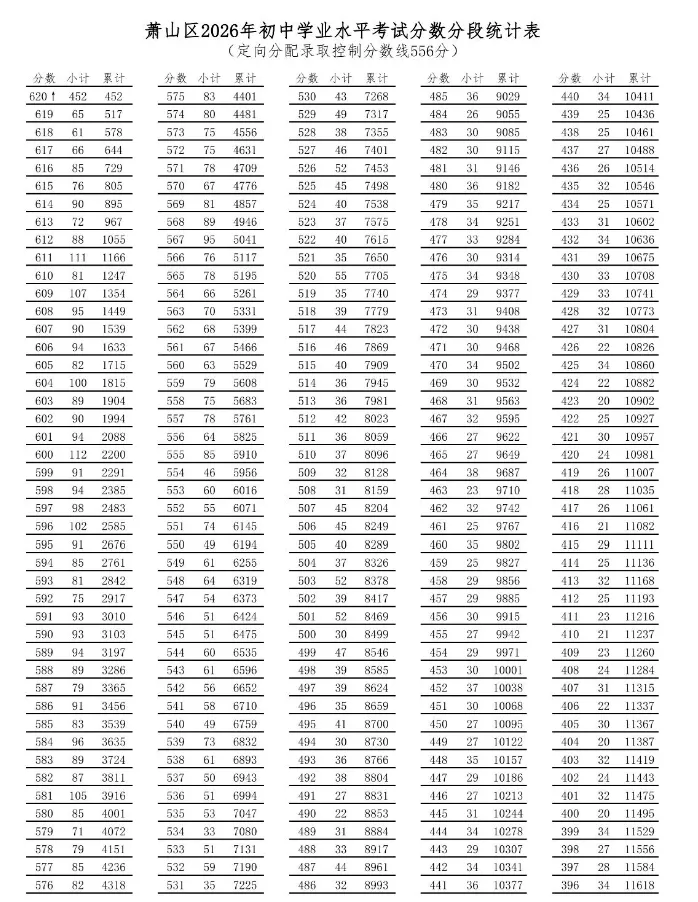 降了!2026年中考一分一段线和定向控制分已出!萧山家长重点关注!-第2张图片-四季读书网