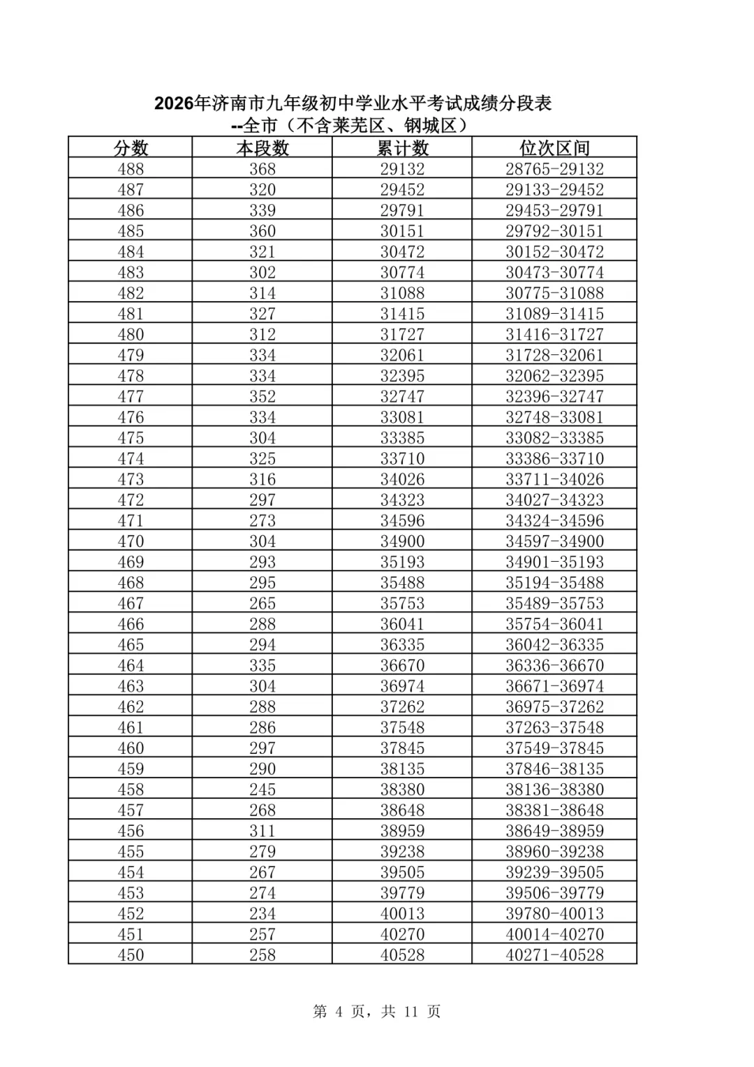 2026济南中考分数线|济南市2026年中考一分一段表(全汇总)-第6张图片-四季读书网