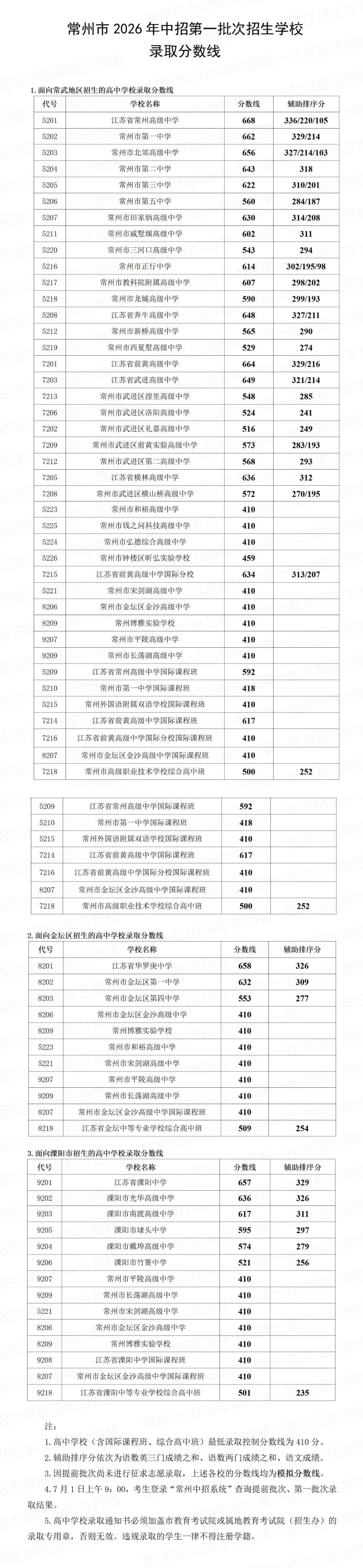 全线暴涨!2026常州中考分数线对比完整版出炉!-第1张图片-四季读书网