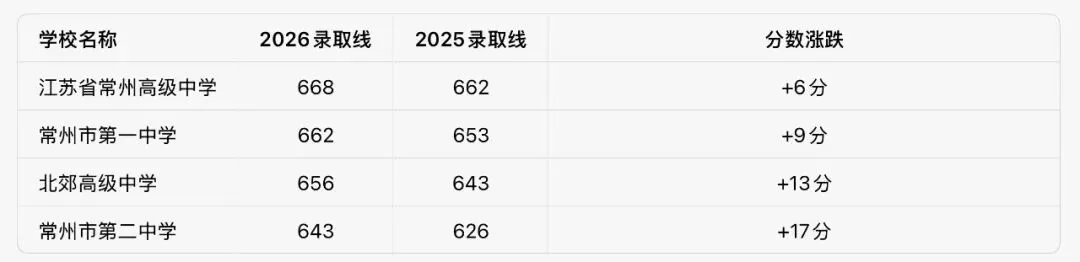 全线暴涨!2026常州中考分数线对比完整版出炉!-第3张图片-四季读书网