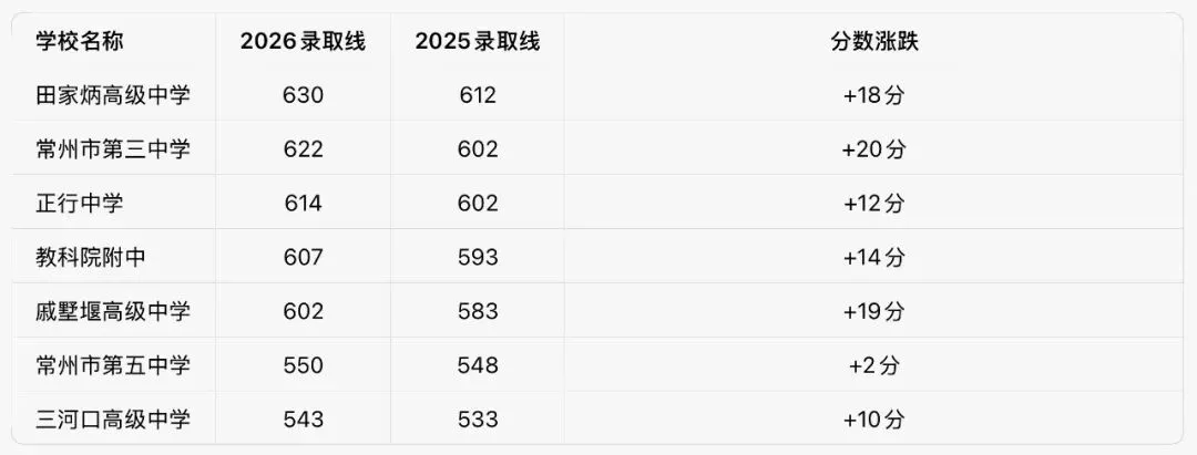 全线暴涨!2026常州中考分数线对比完整版出炉!-第5张图片-四季读书网