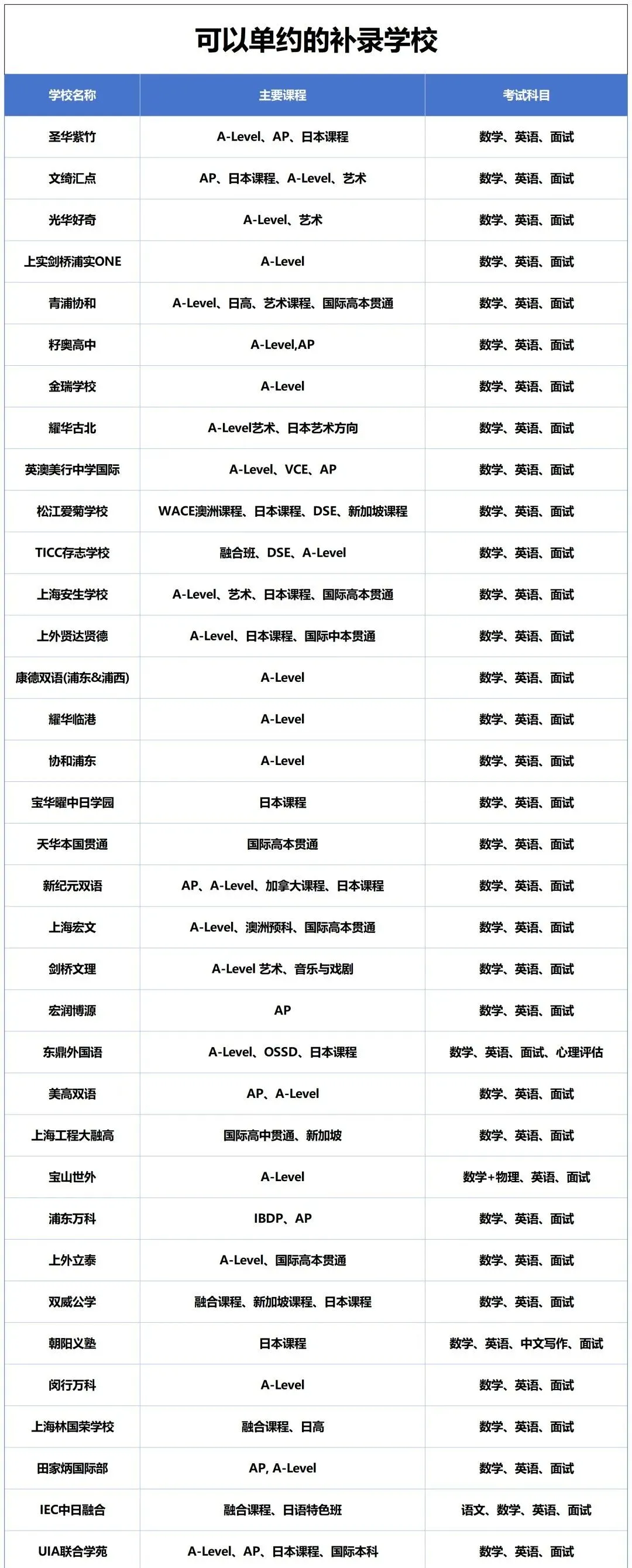 中考结束转轨国际窗口期!上海50+国际高中2026年7-8月开放日时间及补录信息!-第5张图片-四季读书网