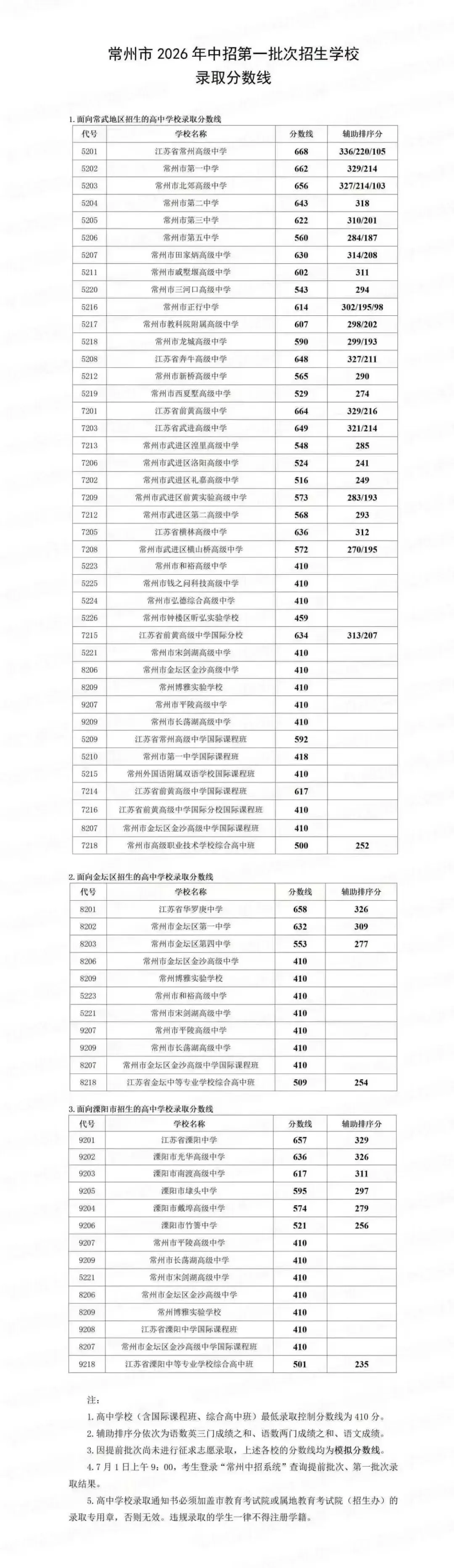 常州中考出分后,志愿填报怎么选?三大批次全拆解-第1张图片-四季读书网