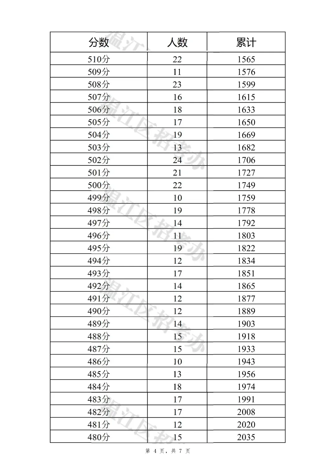 2026年成都市温江区中考填报志愿指导线-第5张图片-四季读书网