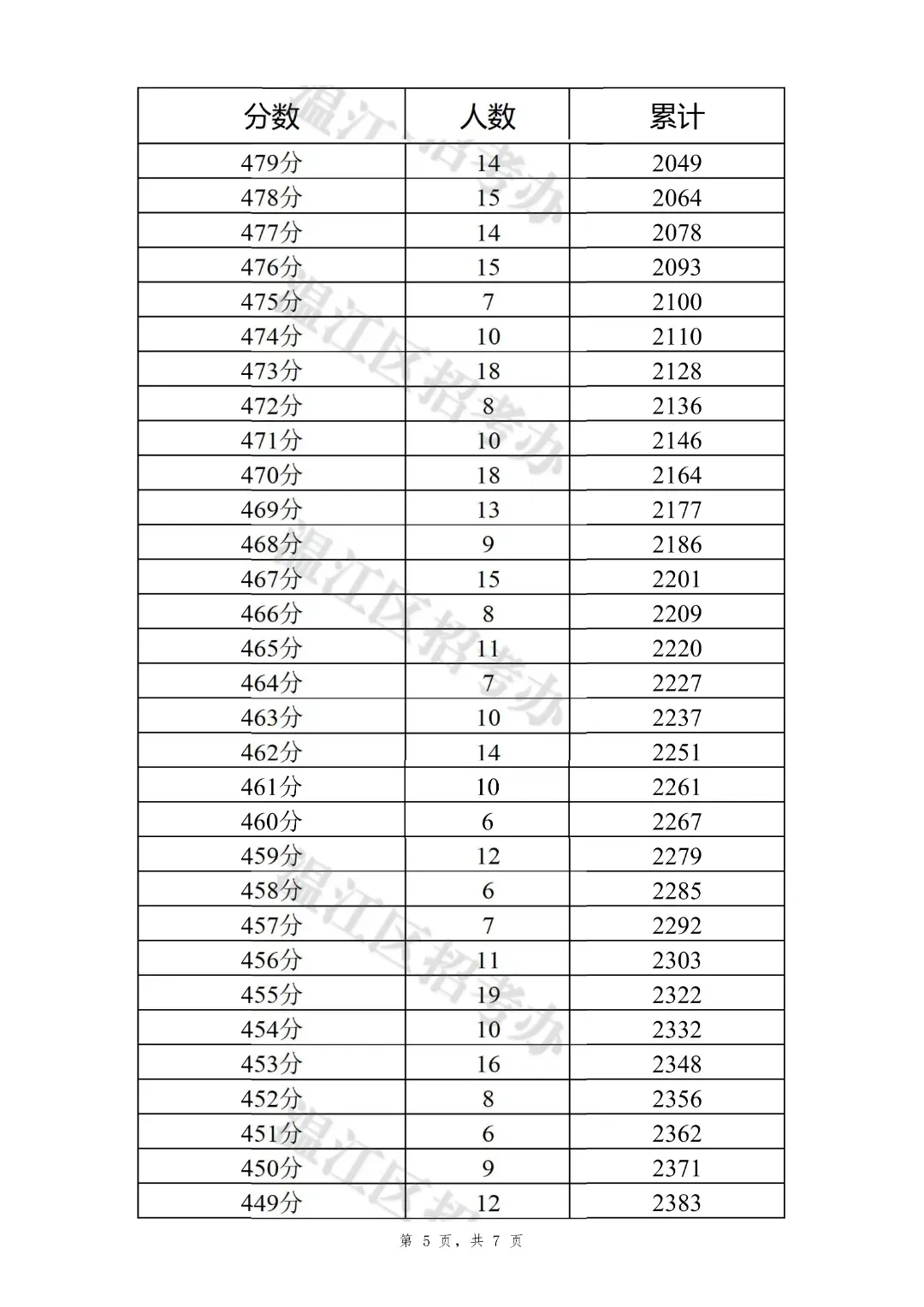 2026年成都市温江区中考填报志愿指导线-第6张图片-四季读书网