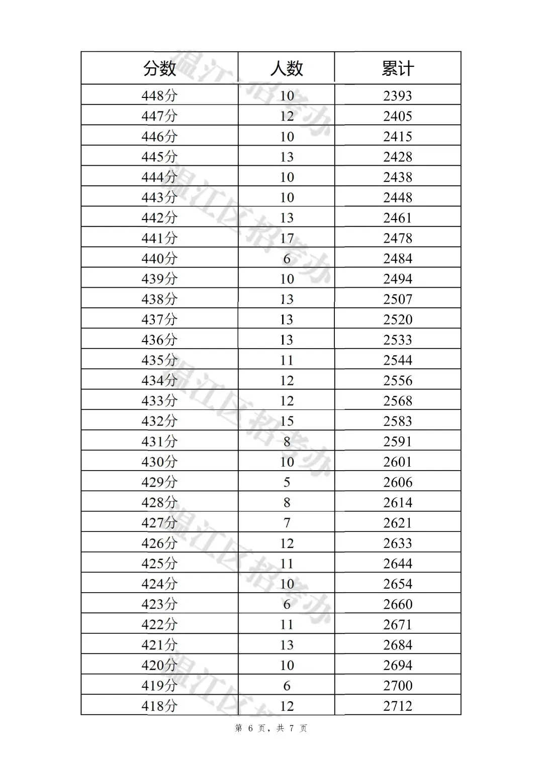 2026年成都市温江区中考填报志愿指导线-第7张图片-四季读书网