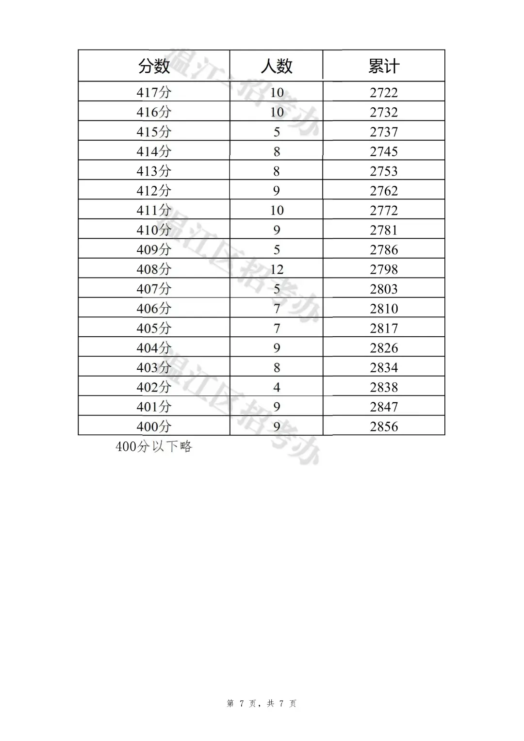 2026年成都市温江区中考填报志愿指导线-第8张图片-四季读书网