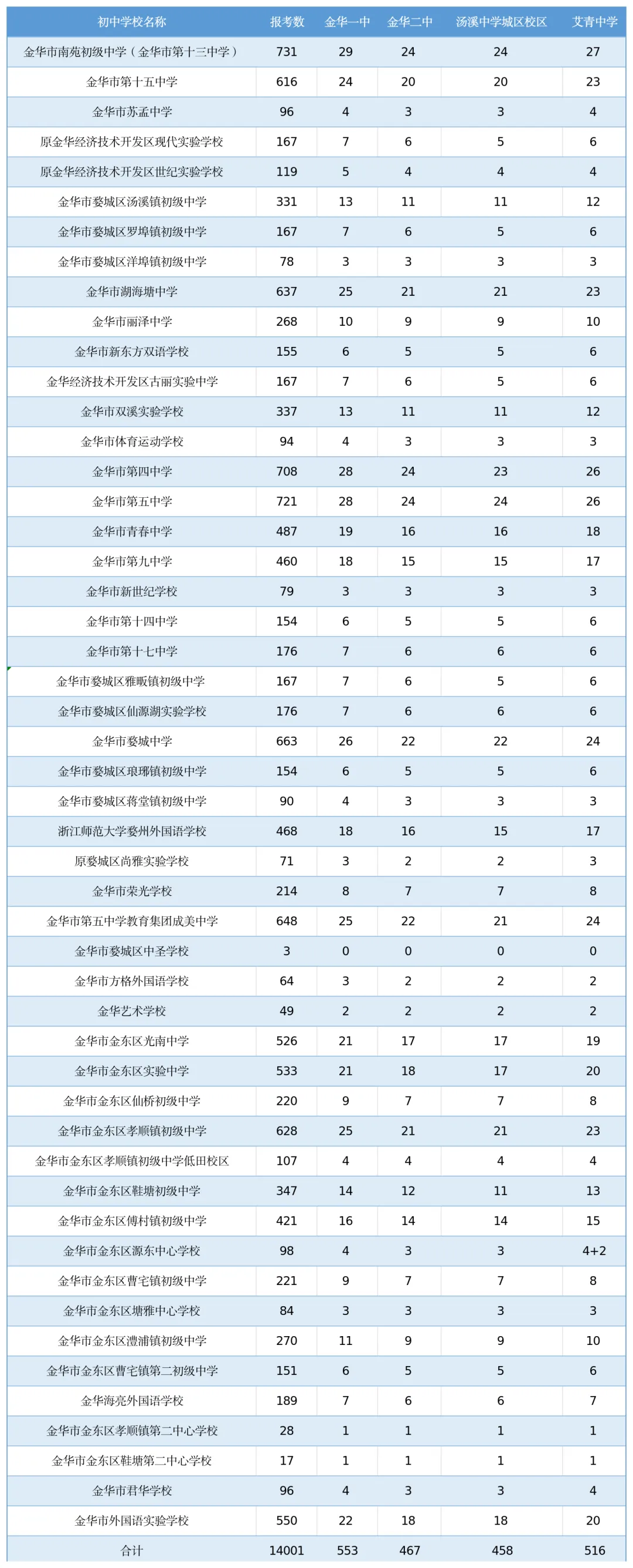 最新:金华中考成绩将于今天17点公布!2026年金华市区普高线发布!410分!-第3张图片-四季读书网