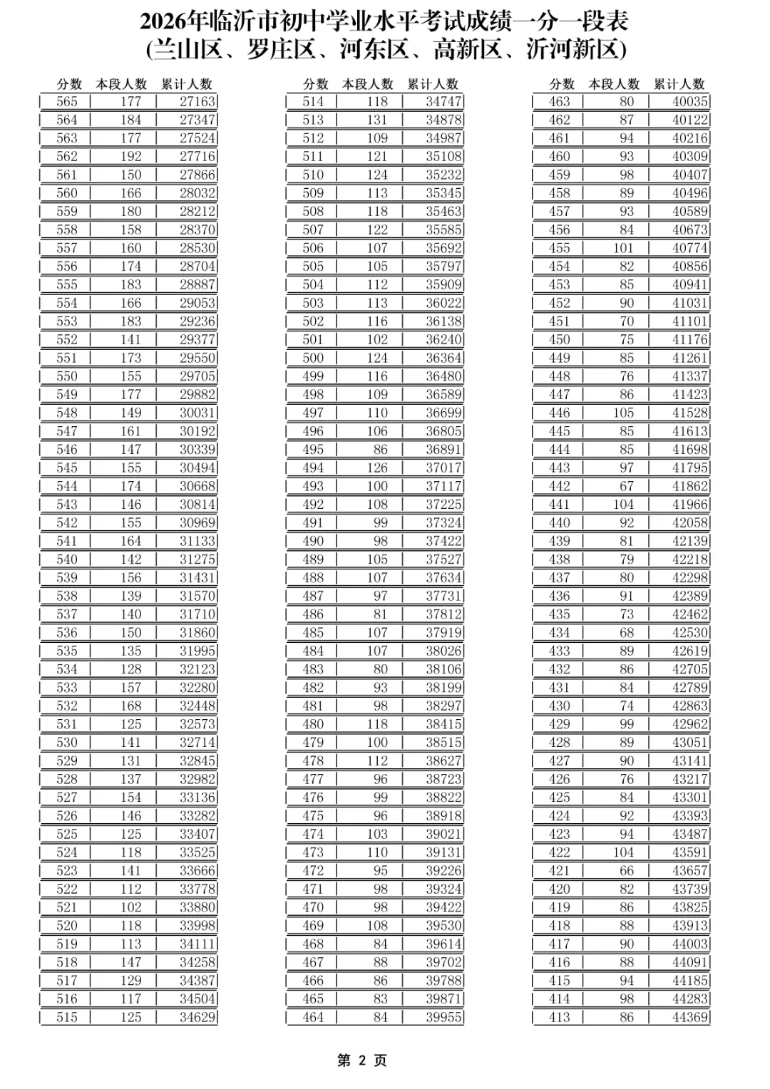 2026年临沂中考一分一段表出炉!-第7张图片-四季读书网