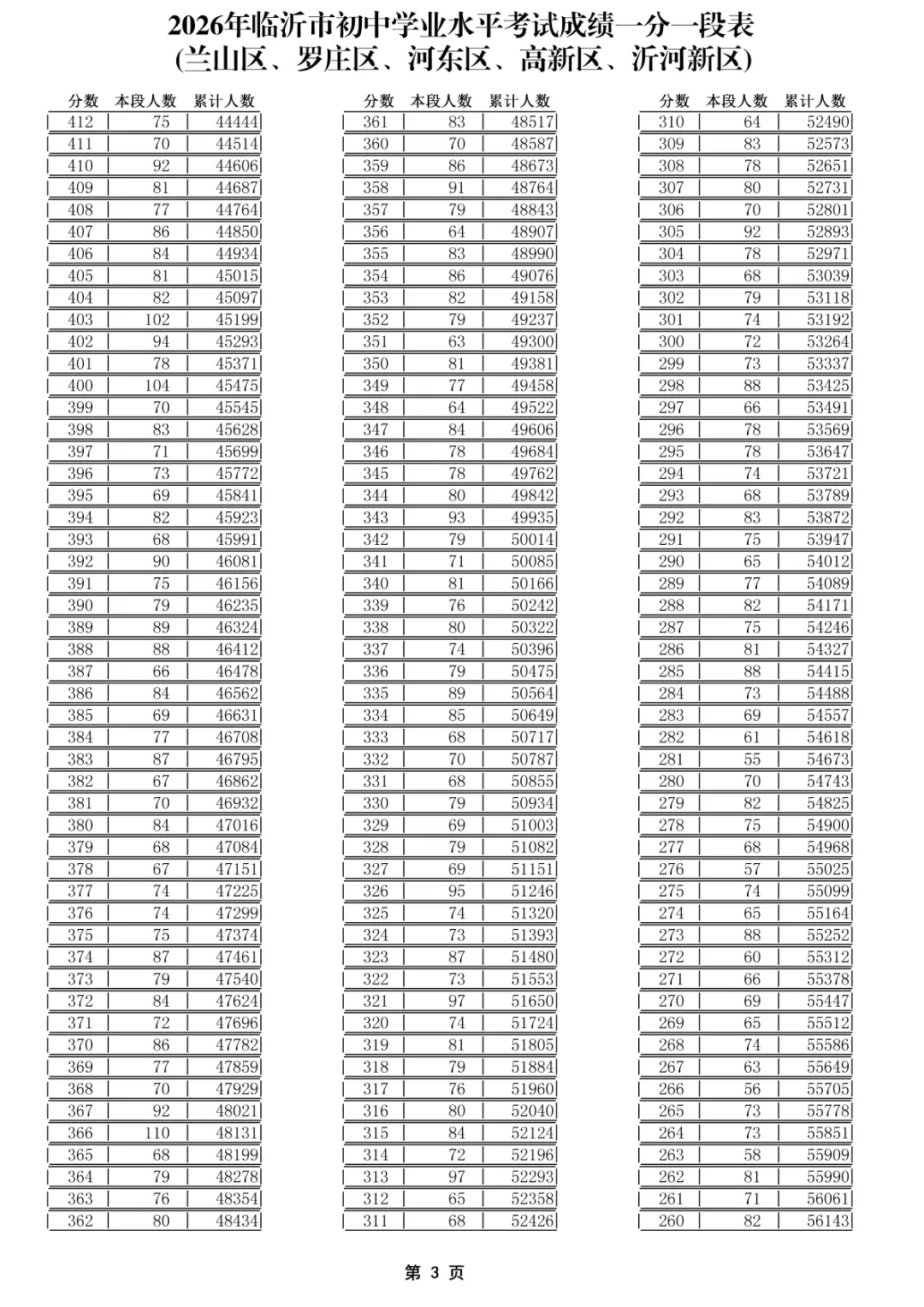 2026年临沂中考一分一段表出炉!-第8张图片-四季读书网