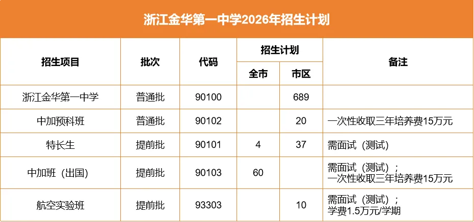 今晚中考成绩发布!金华市区各高中招生计划来了→-第3张图片-四季读书网
