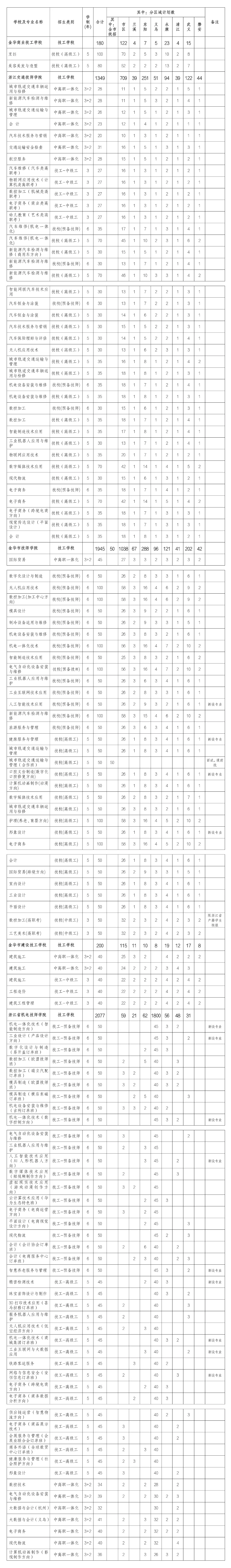 今晚中考成绩发布!金华市区各高中招生计划来了→-第7张图片-四季读书网