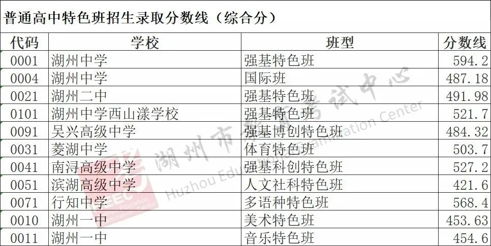 刚刚,2026年我市中考招生录取分数线发布!-第3张图片-四季读书网