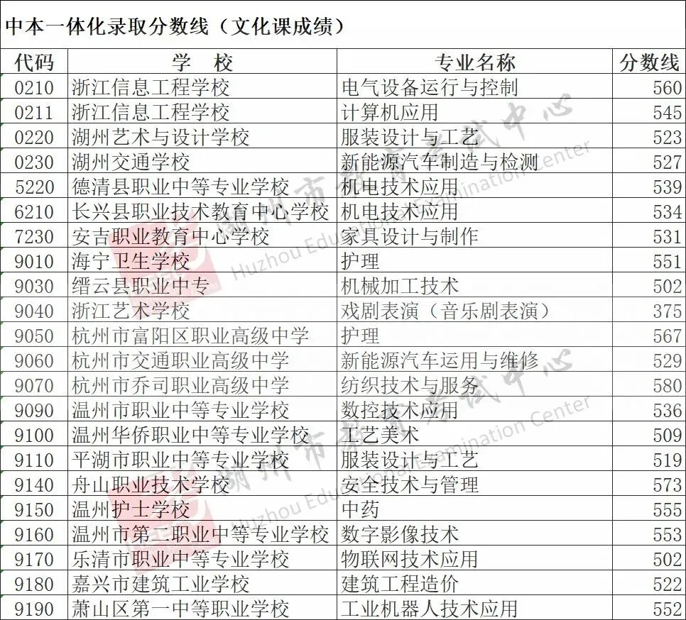 刚刚,2026年我市中考招生录取分数线发布!-第4张图片-四季读书网
