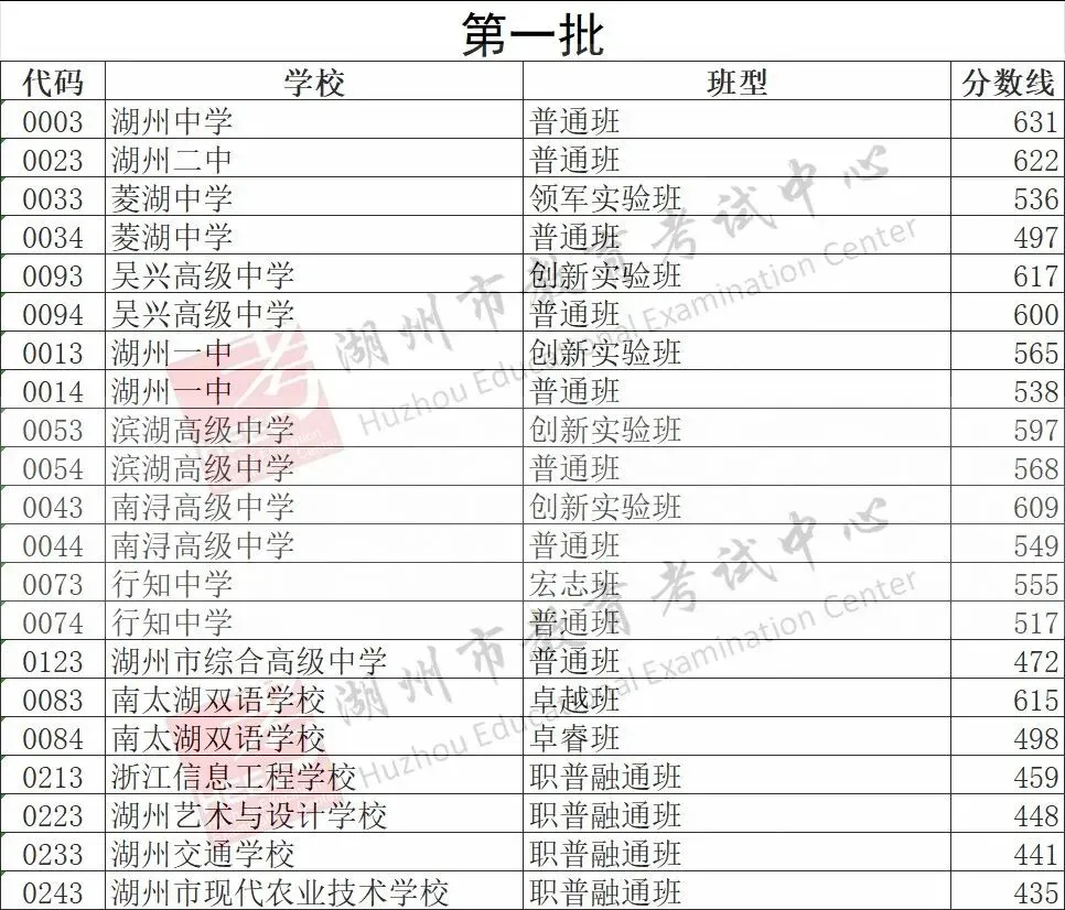 刚刚,2026年我市中考招生录取分数线发布!-第6张图片-四季读书网