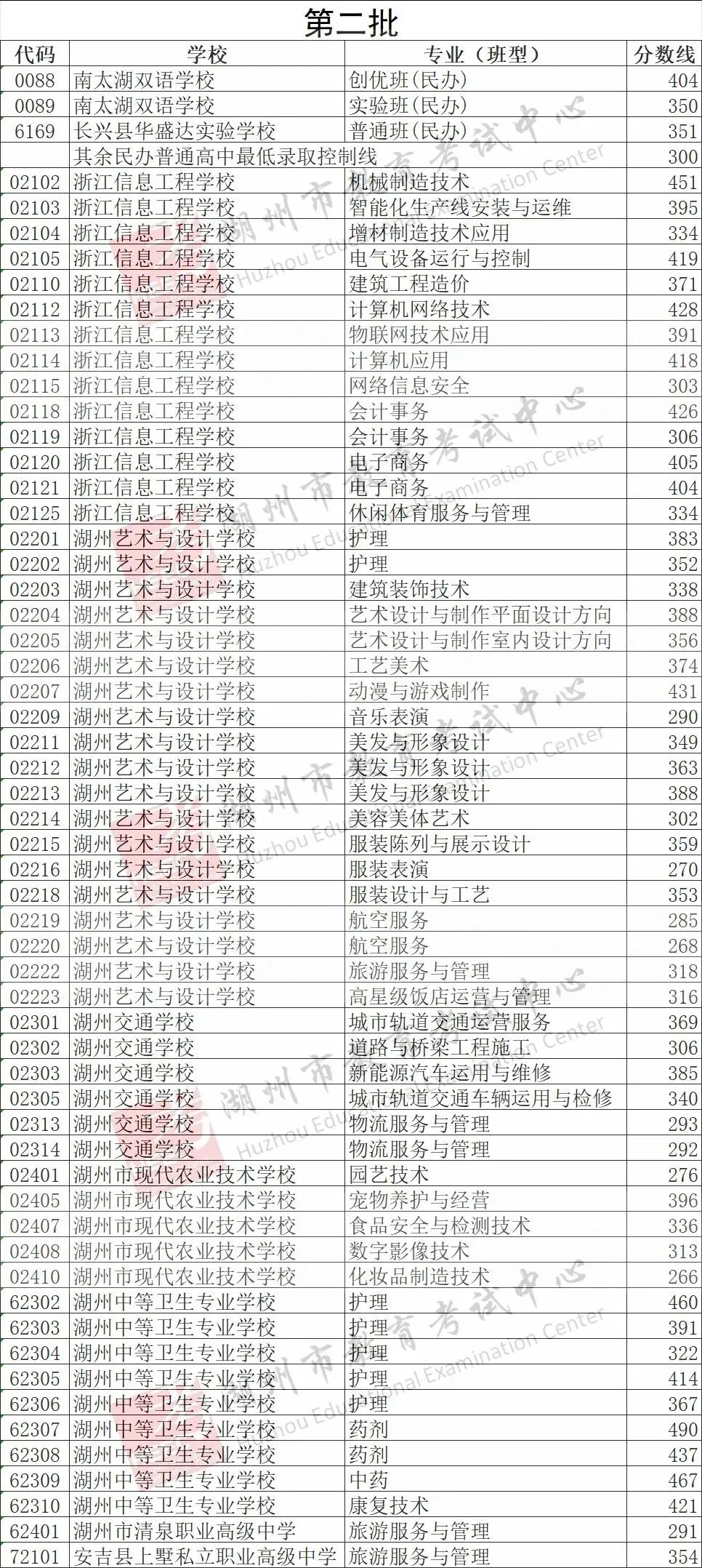 刚刚,2026年我市中考招生录取分数线发布!-第8张图片-四季读书网