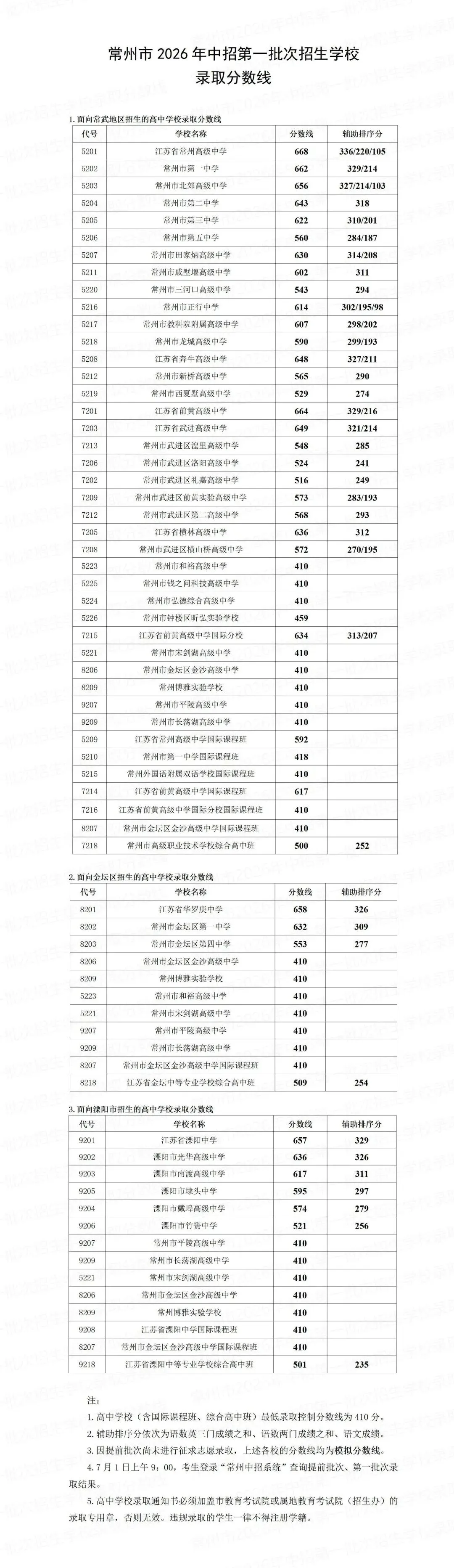 常州中考分数线公布!-第2张图片-四季读书网
