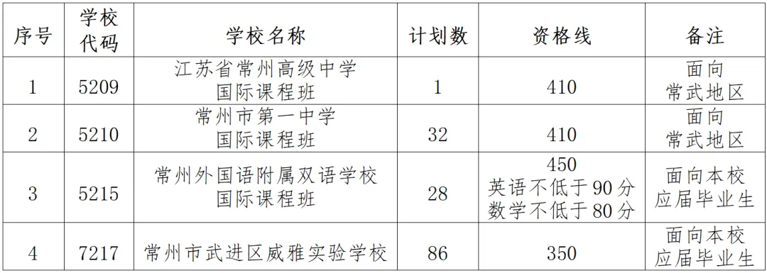 常州中考分数线公布!-第4张图片-四季读书网