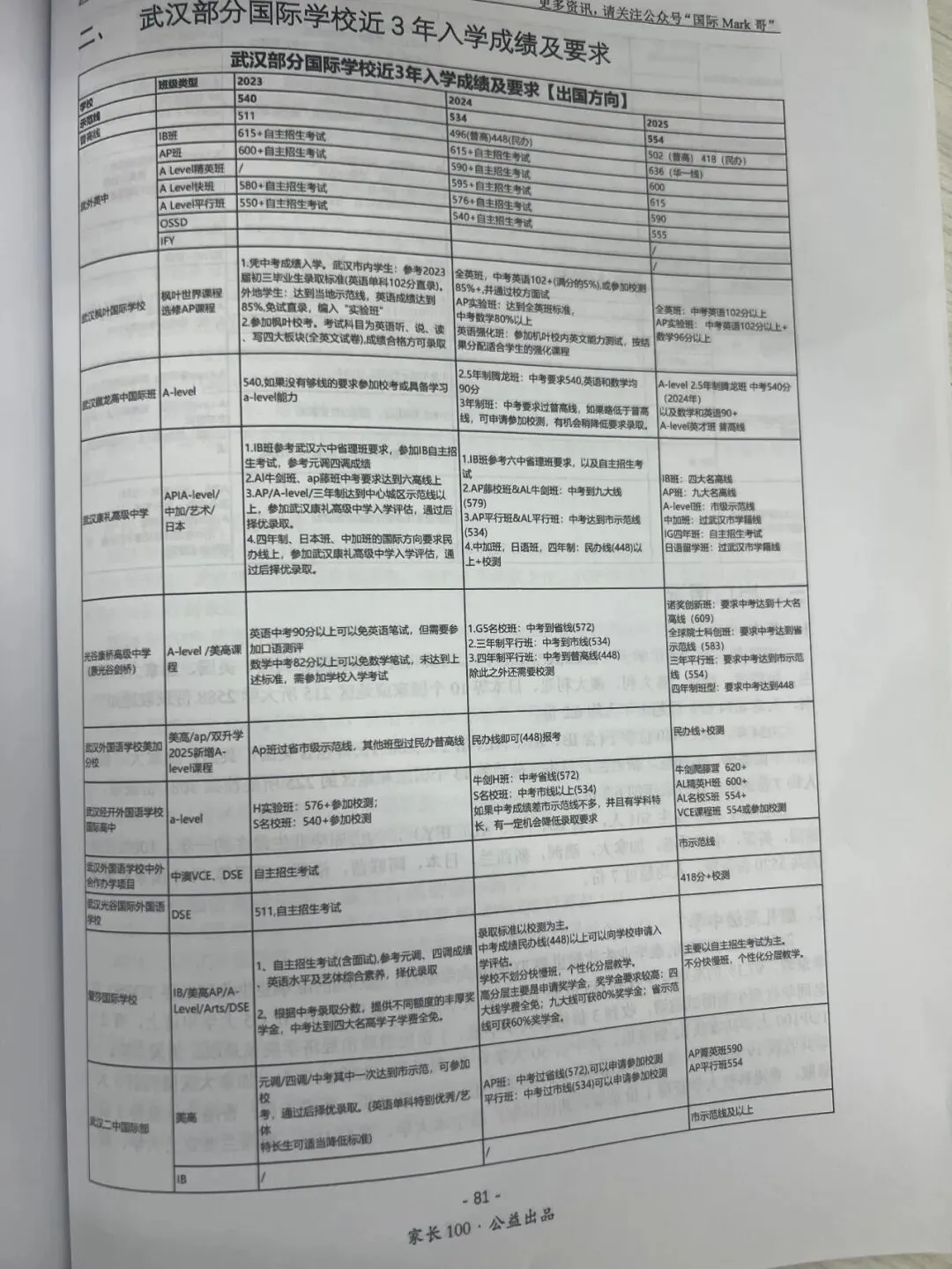 中考即将出分,20+武汉名高最新政策即将发布!2本升学指南手册,免费领!-第8张图片-四季读书网